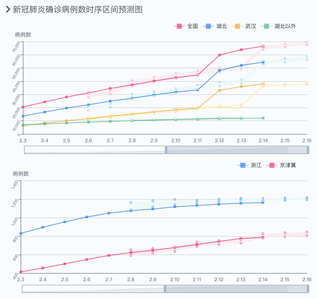 红星干部培训网分享:南开团队大数据预测疫情传播